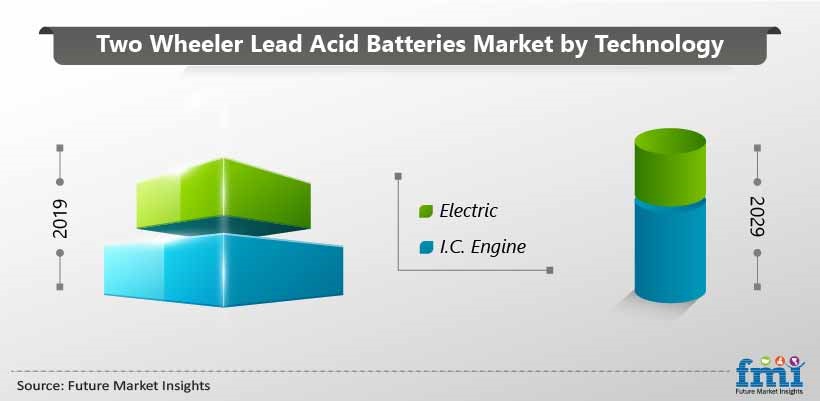 Two Wheeler Lead Acid Batteries Market by Technology