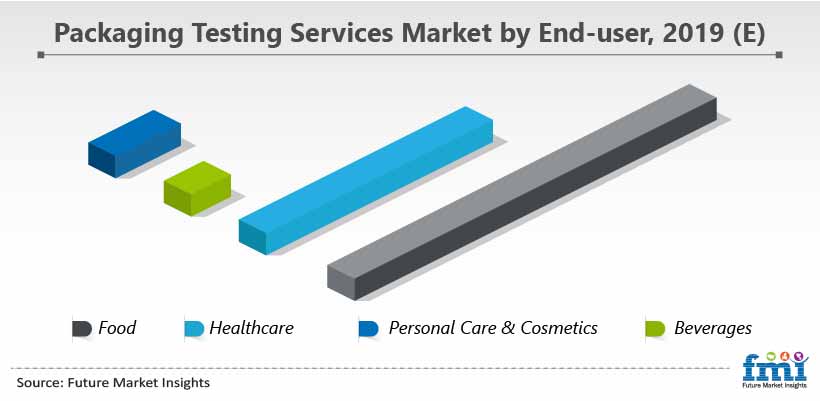 Packaging Testing Services Market by End-user, 2019 (E)