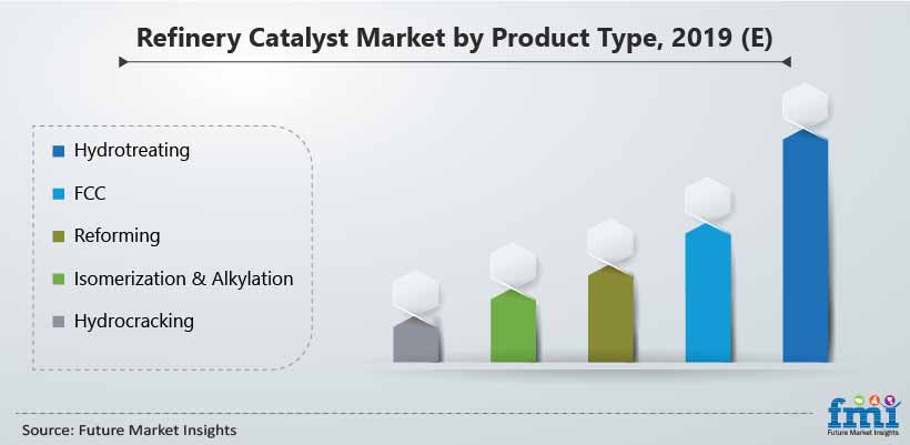 Refinery Catalyst Market by Product Type, 2019 (E) Refinery Catalyst Market by Product Type, 2019 (E)