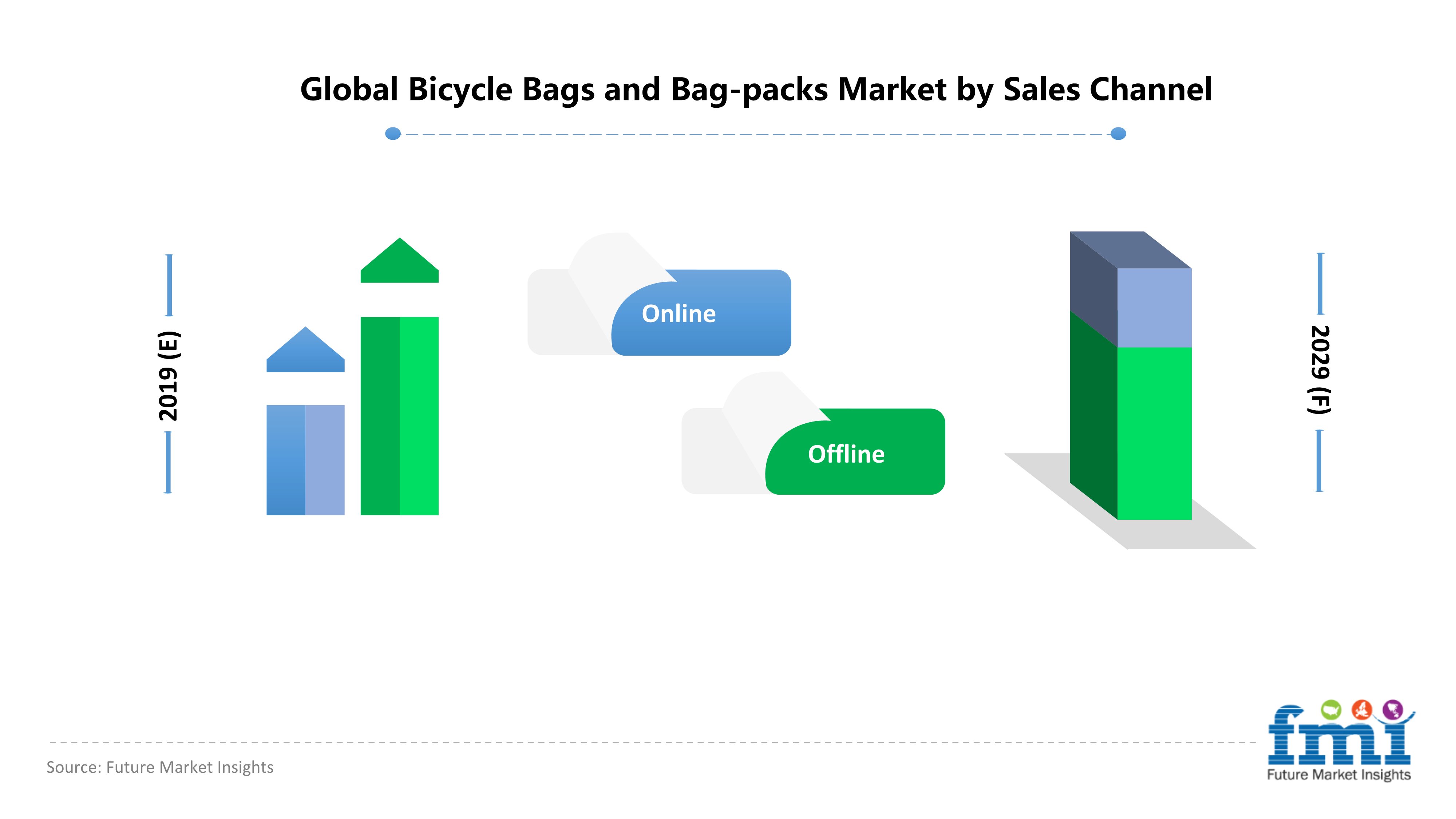 Global Bicycle Bags and Bag-packs Market by Sales Channel Global Bicycle Bags and Bag-packs Market by Sales Channel
