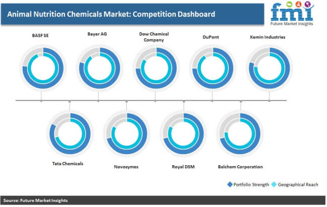 Animal Nutrition Chemicals Market: Competation Dashboard Animal Nutrition Chemicals Market: Competation Dashboard