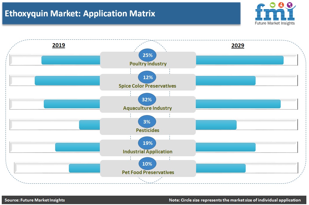 Ethoxyquin Market