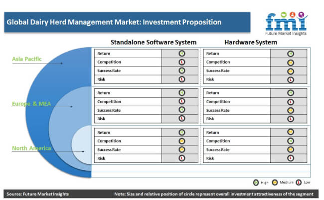 Global Dairy Herd Management Market: Investment Proposition Global Dairy Herd Management Market: Investment Proposition