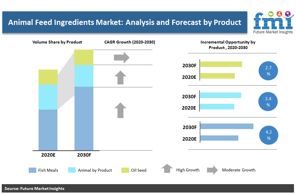 Animal Feed Protein Ingredients Market: Analysis and Forecast by Product Animal Feed Protein Ingredients Market: Analysis and Forecast by Product