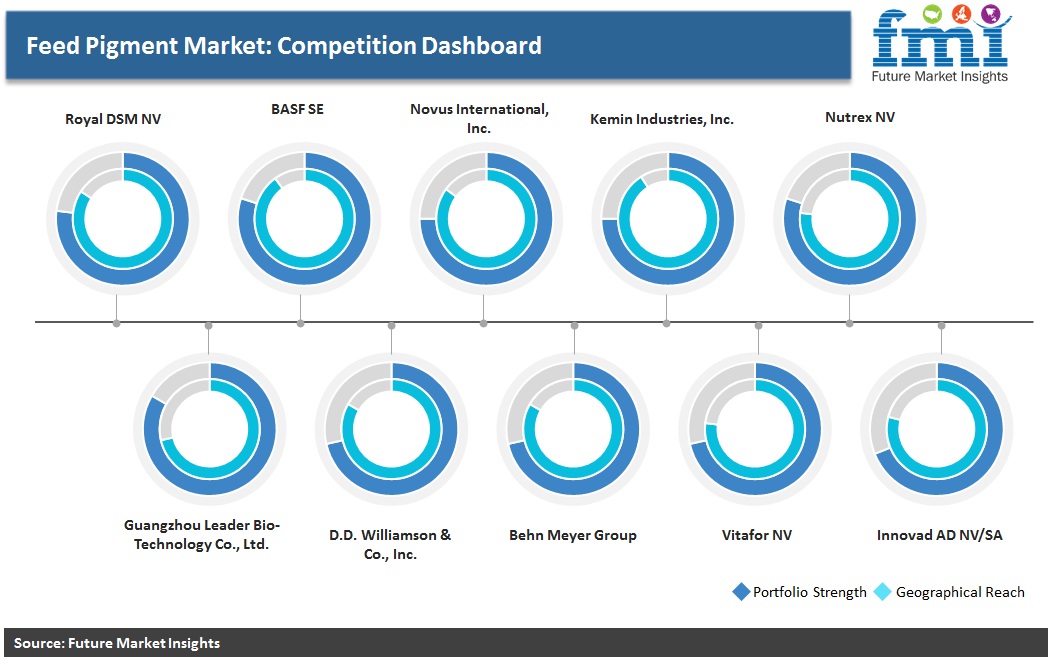 Feed Pigment Market: Competition Dashboard Feed Pigment Market: Competition Dashboard