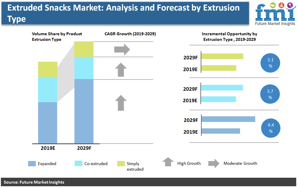 Extruded Snacks Market: Analysis and Forecast by Extrusion Type Extruded Snacks Market: Analysis and Forecast by Extrusion Type