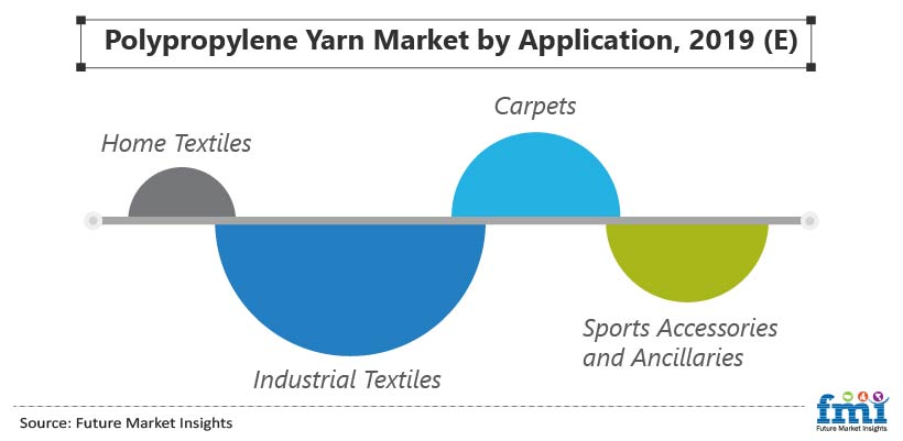 Polypropylene Yarn Market by Application, 2019 (E) Polypropylene Yarn Market by Application, 2019 (E)