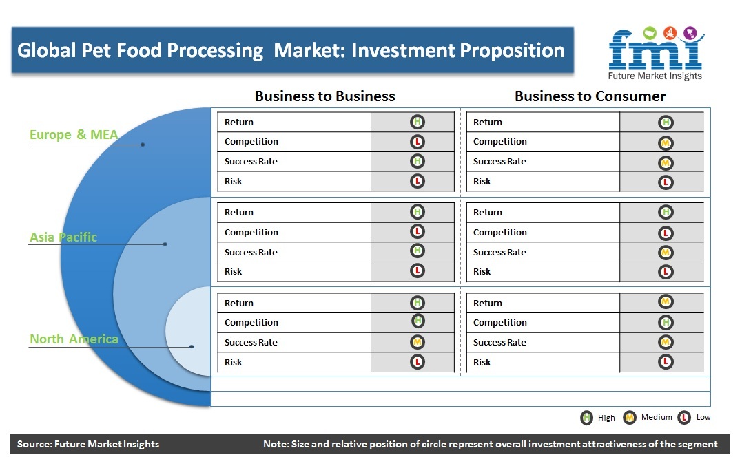 Global Pet Food Processing Market: Investment Proposition Global Pet Food Processing Market: Investment Proposition