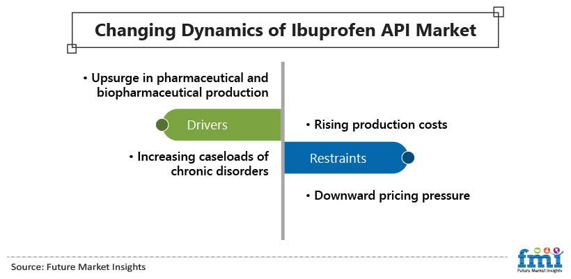 Changing Dynamics of Ibuprofen API Market