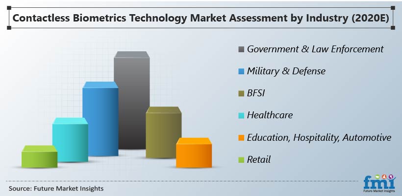 Contactless Biometrics Technology Market Assessment by Industry (2020 E) Contactless Biometrics Technology Market Assessment by Industry (2020 E)