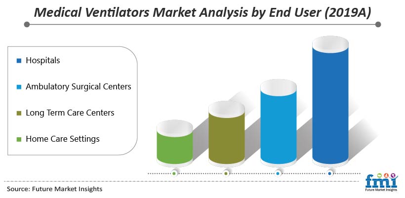 Medical Ventilators Market Analysis by End User (2019A)