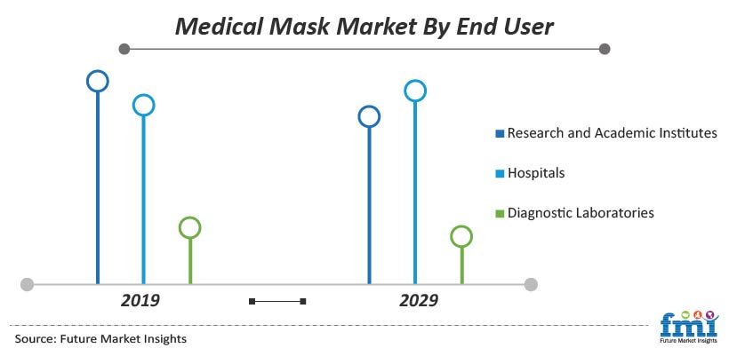 Medical Mask Market By End User