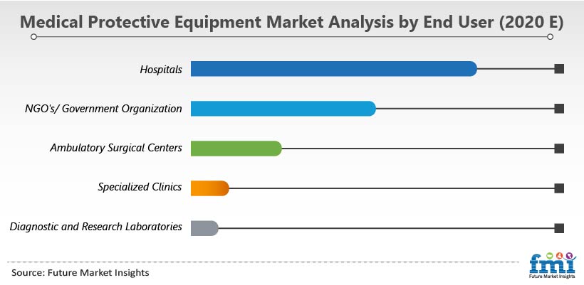 Medical Protective Equipment Market Analysis by End User (2020 E) Medical Protective Equipment Market Analysis by End User (2020 E)