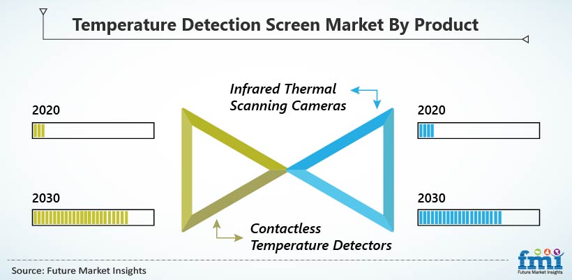 Temperature Detection Screen Market By Prduct Temperature Detection Screen Market By Prduct
