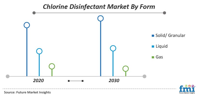 Chlorine Disinfectant Market By Form Chlorine Disinfectant Market By Form