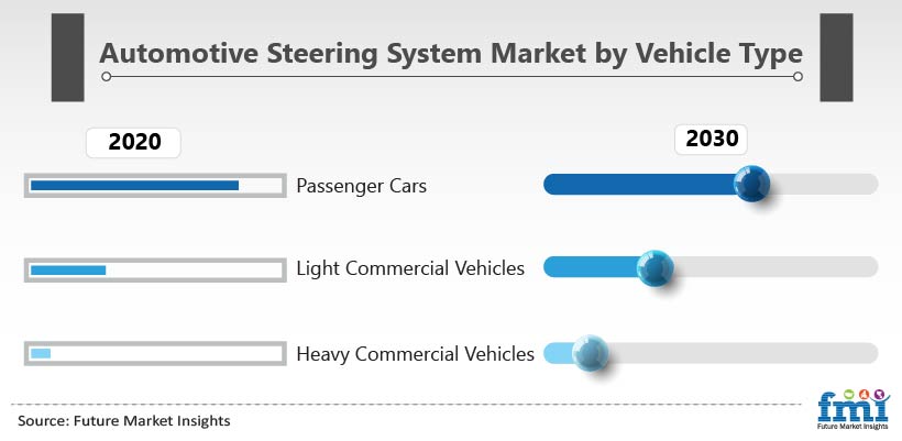 Automotive Steering System Market by Vehicle Type Automotive Steering System Market by Vehicle Type