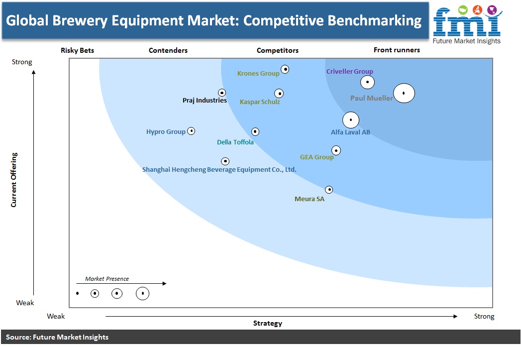 Global Brewery Equipment Market: Competitive Benchmarking Global Brewery Equipment Market: Competitive Benchmarking