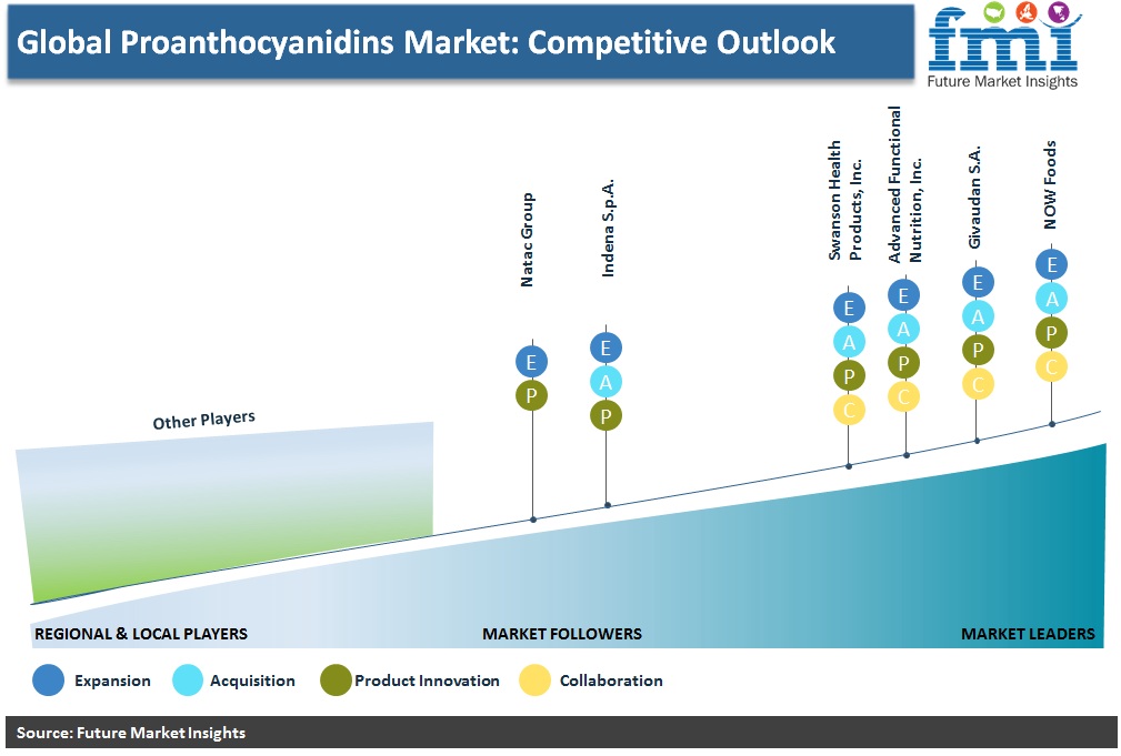 Gloobal Proanthocyanidins Market: Competitive Outlook