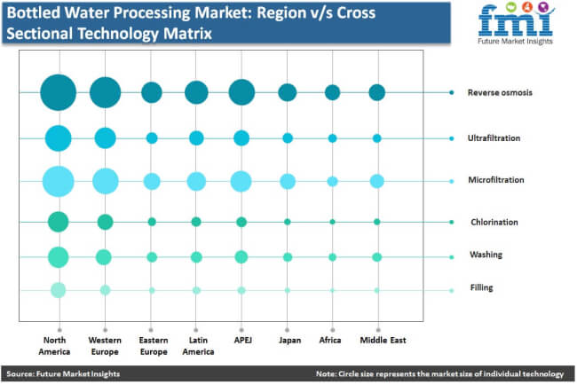 Bottled Water Processing Equipment Market