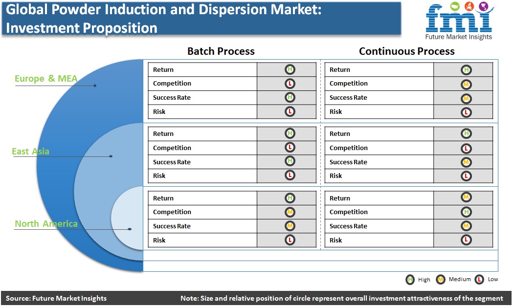 Powder Induction and Dispersion Market: Investment Proposition Powder Induction and Dispersion Market: Investment Proposition