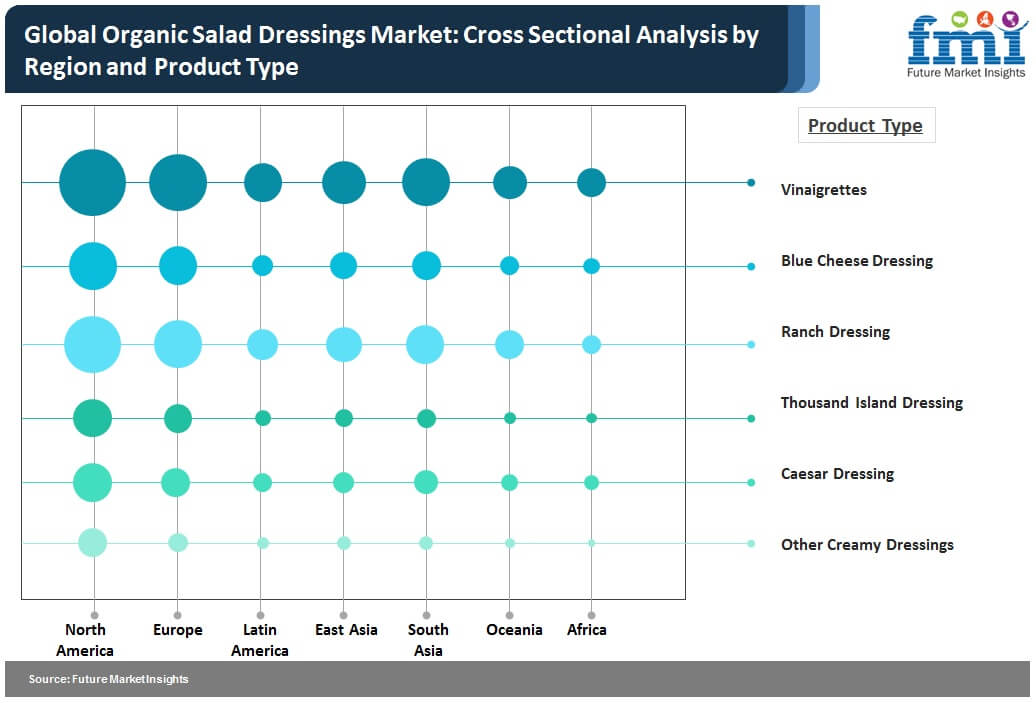 Organic Salad Dressing Market