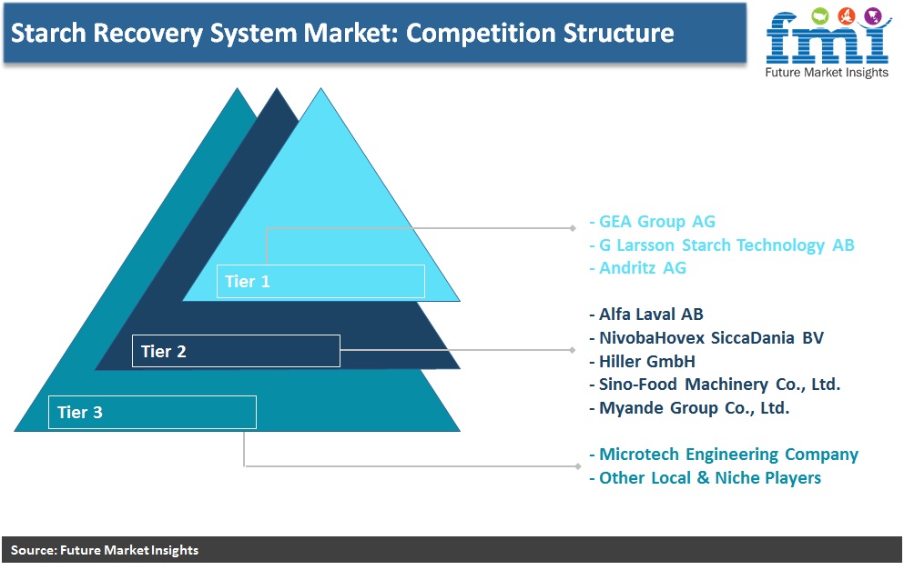 Starch Recovery Systems Market