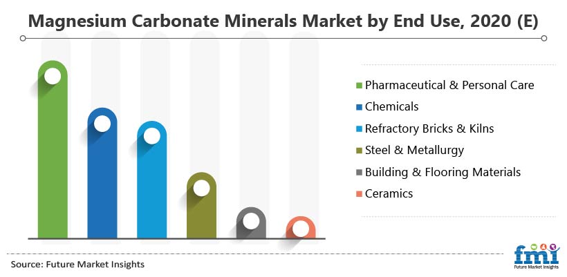 Magnesium Carbonate Minerals Market by End Use, 2020 (E)