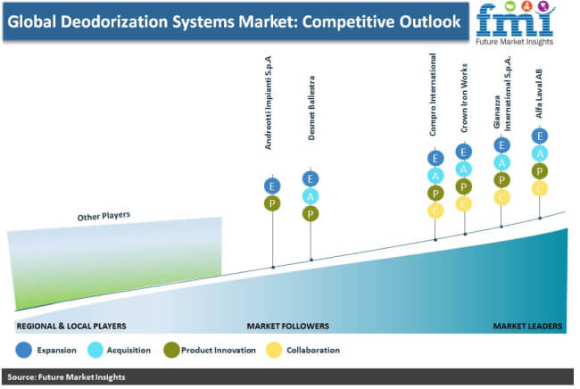 Deodorization Systems Market