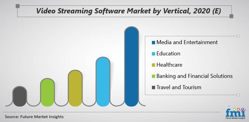 Video Streaming Software Market by Vertical, 2020 (E) Video Streaming Software Market by Vertical, 2020 (E)