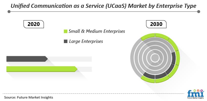 Unified Communication as a Service (UCaaS) Market by Enterprise Type Unified Communication as a Service (UCaaS) Market by Enterprise Type