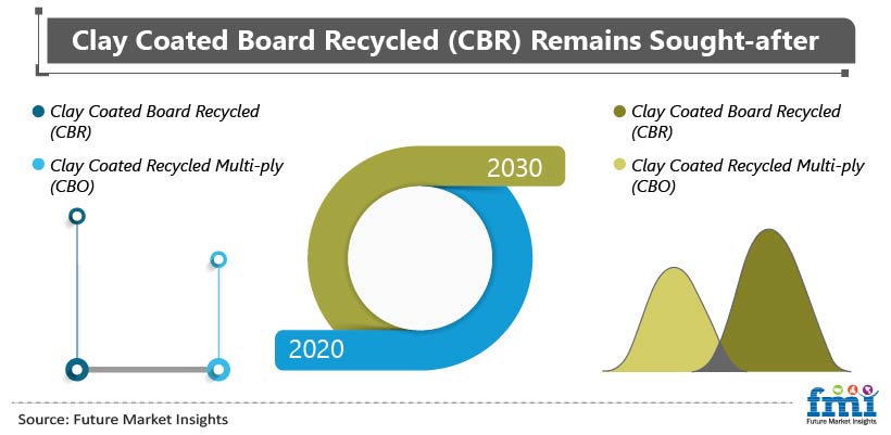 Clay Coated Recycled Boxboard Market (CBR) Remains Sought-after Clay Coated Recycled Boxboard Market (CBR) Remains Sought-after