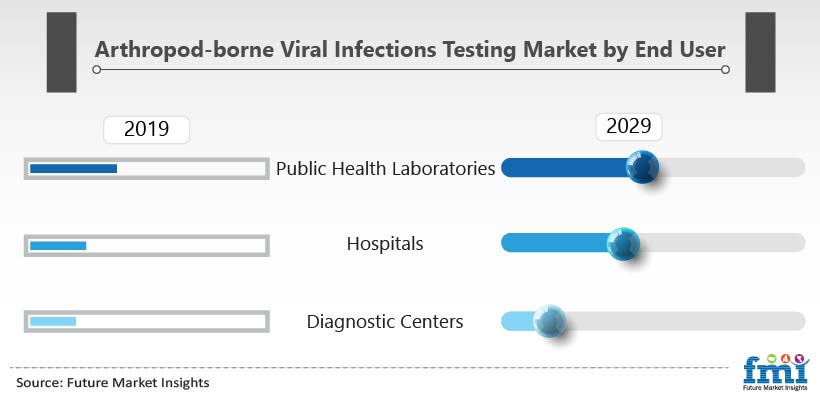Arthropod-borne Viral Infections Testing Market by End User Arthropod-borne Viral Infections Testing Market by End User