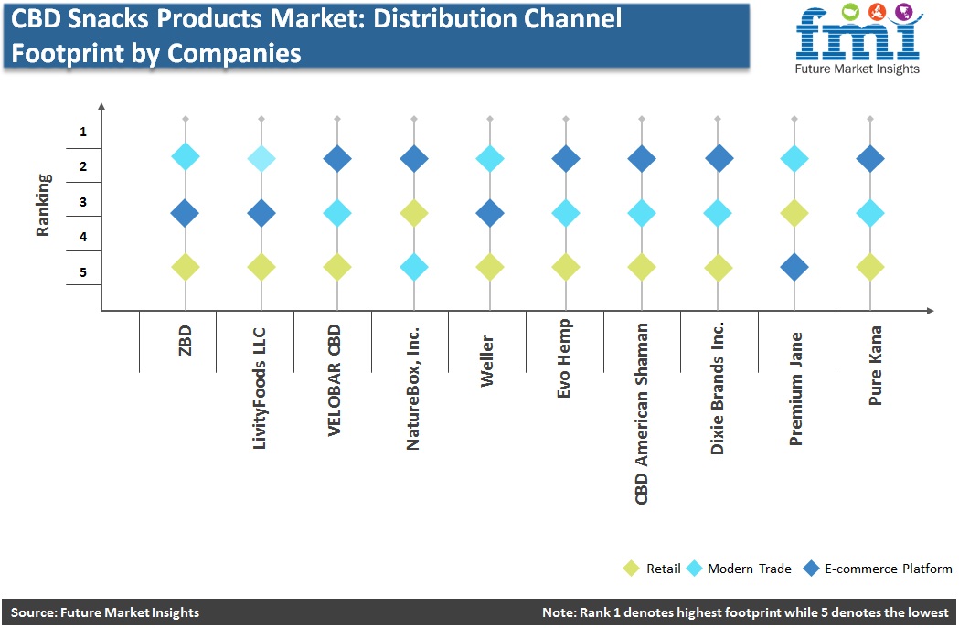 CBD Snacks Market: Distribution Channel Footprint by Companies CBD Snacks Market: Distribution Channel Footprint by Companies