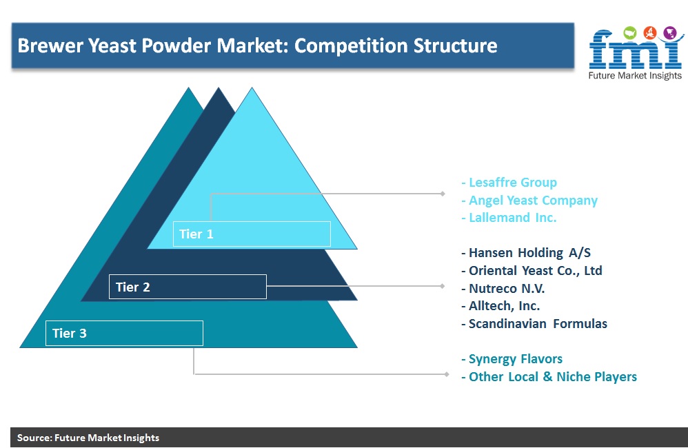 Brewer Yeast Powder Market: Competition Structure Brewer Yeast Powder Market: Competition Structure