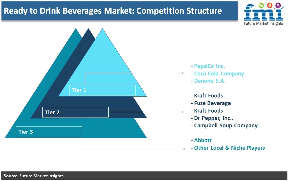 Ready to Drink Beverages Market: Competition Structure Ready to Drink Beverages Market: Competition Structure