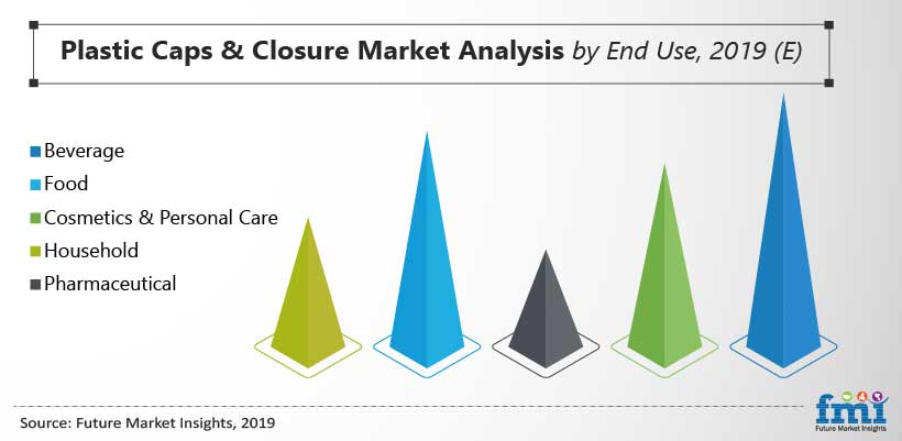 Plastic Caps & Closures Market Analysis by End Use, 2019 (E) Plastic Caps & Closures Market Analysis by End Use, 2019 (E)