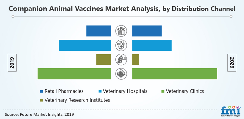 Companion Animal Vaccines Market Analysis, by Distribution Channel Companion Animal Vaccines Market Analysis, by Distribution Channel