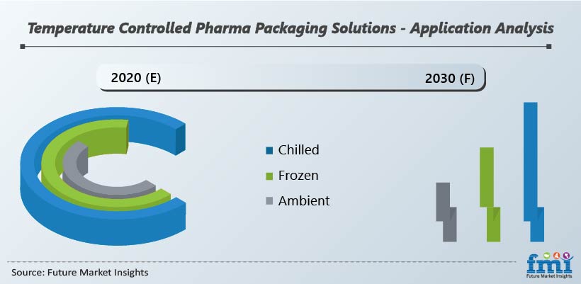 Temperature Controlled Pharma Packaging Solutions -Application Analysis Temperature Controlled Pharma Packaging Solutions -Application Analysis