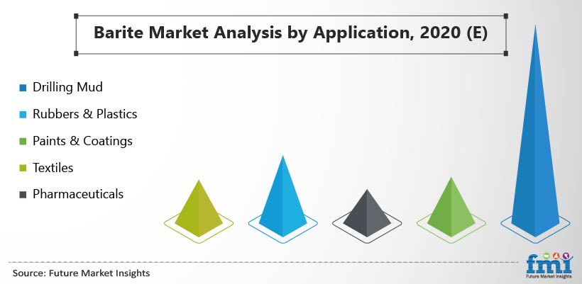 Barite Market Analysis by Application, 2020 (E) Barite Market Analysis by Application, 2020 (E)