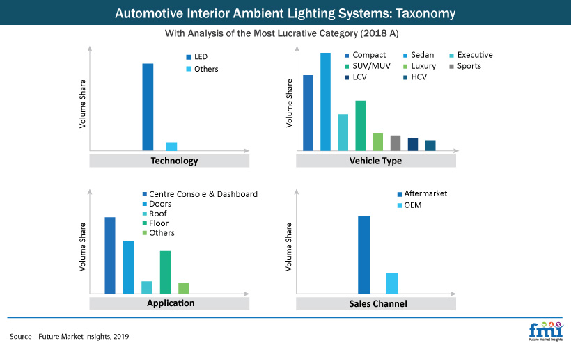 Automotive Interior Ambient Lighting Systems Market Automotive Interior Ambient Lighting Systems Market