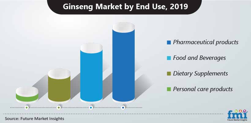Ginseng Market by End Use, 2019 Ginseng Market by End Use, 2019