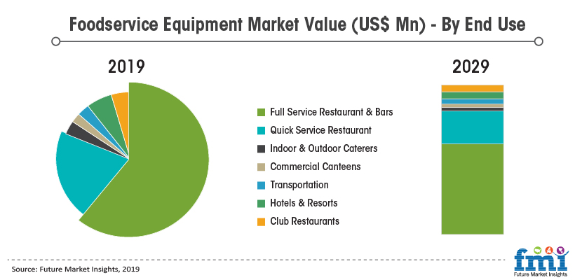 Foodservice Equipment Market Value (US$ Mn) - By End Use Foodservice Equipment Market Value (US$ Mn) - By End Use
