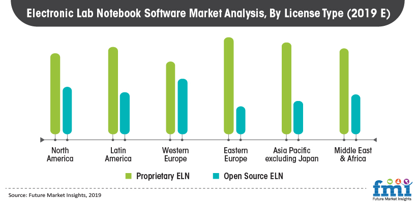 Electronic Lab Notebook Market Analysis, By License Type (2019 E) Electronic Lab Notebook Market Analysis, By License Type (2019 E)