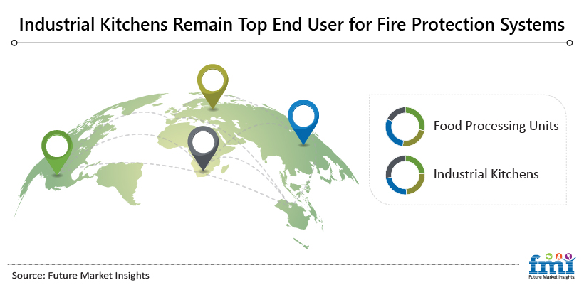 Industrial Kitchens Remain Top End User for Fire Protection Systems Industrial Kitchens Remain Top End User for Fire Protection Systems