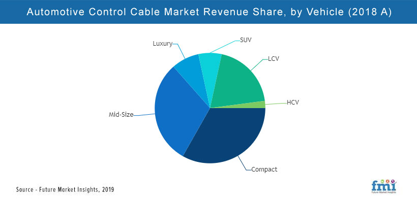 Automotive Control Cable Market Automotive Control Cable Market