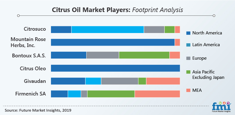 Citrus Oils Market Players : Footprint Analysis Citrus Oils Market Players : Footprint Analysis