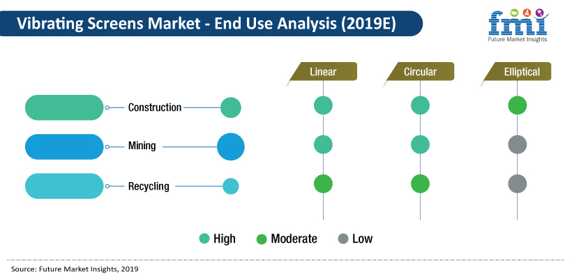  Vibrating Screens Market