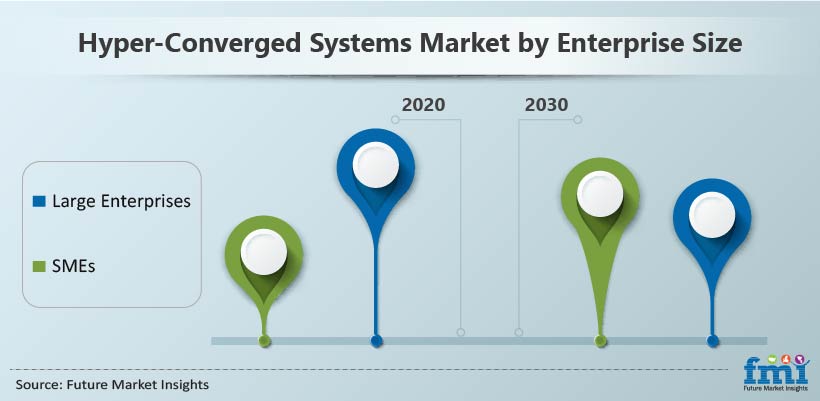 Hyper-Converged Systems Market by Enterprise Size Hyper-Converged Systems Market by Enterprise Size