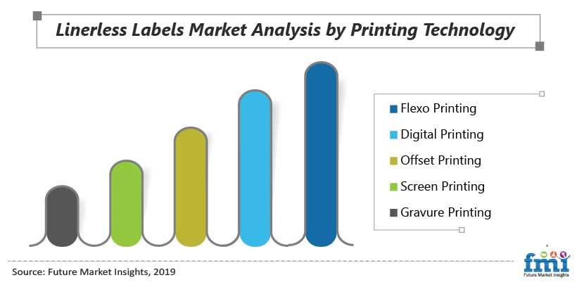 Linerless Labels Market Analysis by Printing Technology