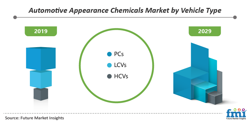 Automotive Appearance Chemicals Market by Vehicle Type Automotive Appearance Chemicals Market by Vehicle Type